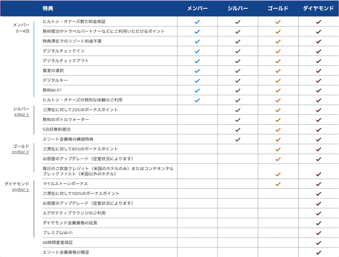 ヒルトン・オナーズのダイヤモンド会員のすべて。特典から取得方法まで ...