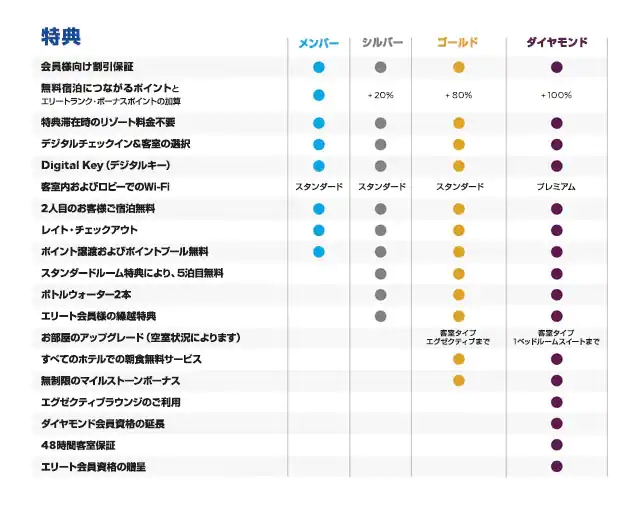 ヒルトンの会員ランクごとの特典一覧