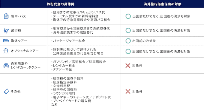 ANAアメックスゴールドの旅行保険について