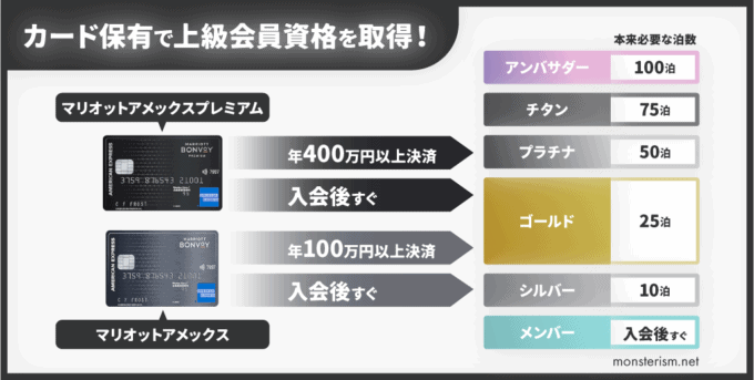 マリオットボンヴォイアメックスで会員ステータスを獲得