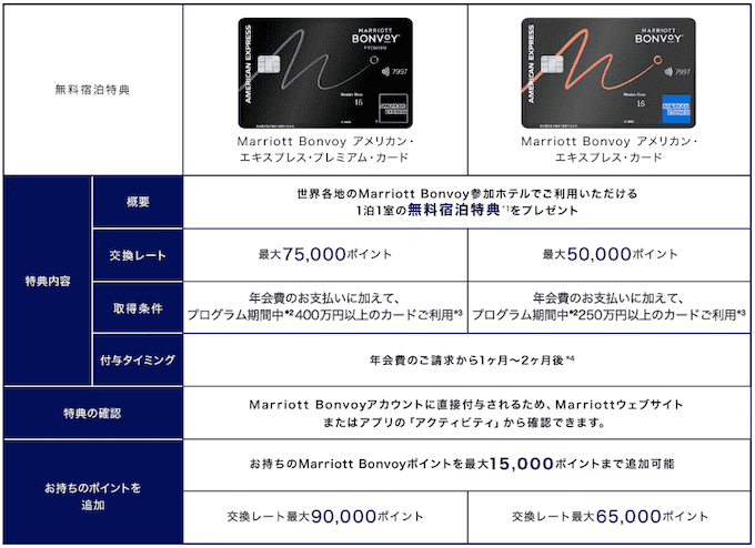 マリオットボンヴォイアメックスの無料宿泊特典の概要