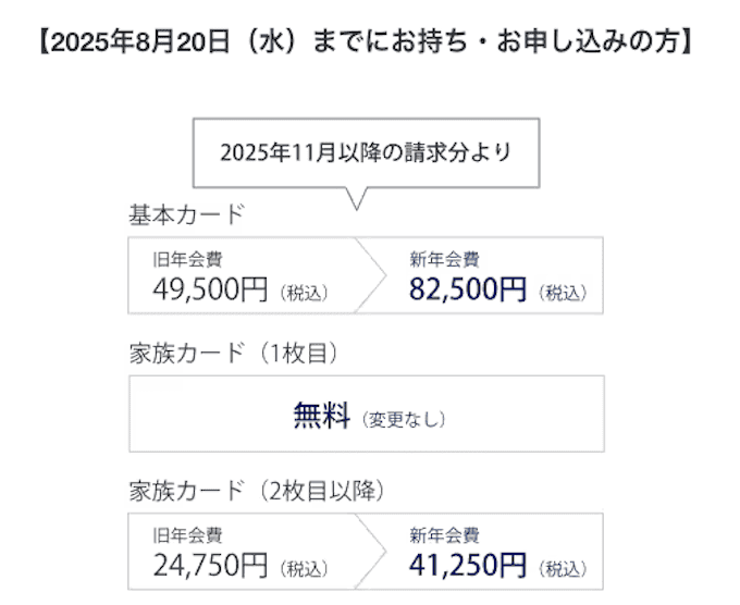 マリオットアメックスのリニューアルによる年会費の変化